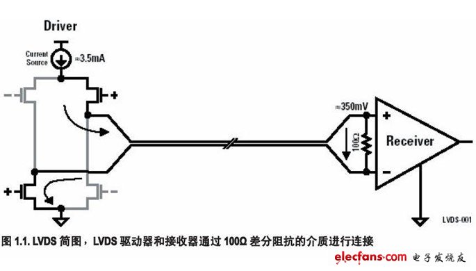 LVDS Low-Voltage Differential Signaling ѹź