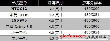 ʢ4.3Ӣ˫ֻ