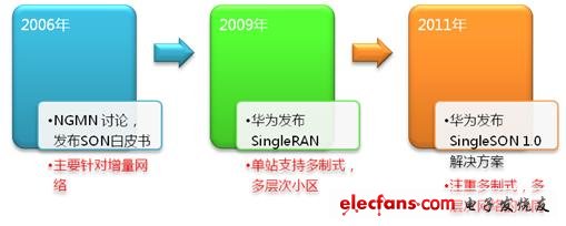 SingleSONʽԶʱ