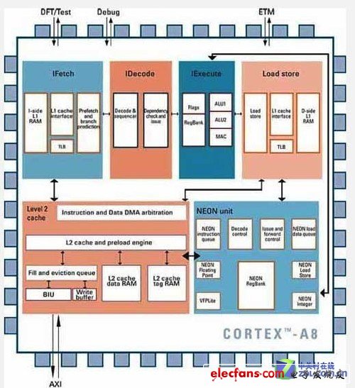 Cortex-A8