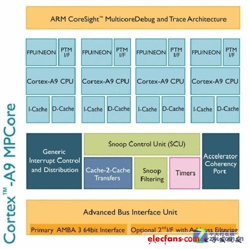 Cortex-A9