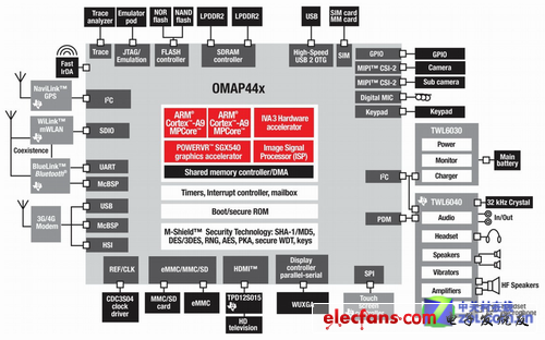 OMAP4430ǿоƬ