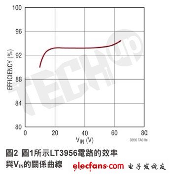 LT3956תЧʿԴﵽԼ94ȡѹ͹Ƶʣһʾͼ2Чߡ