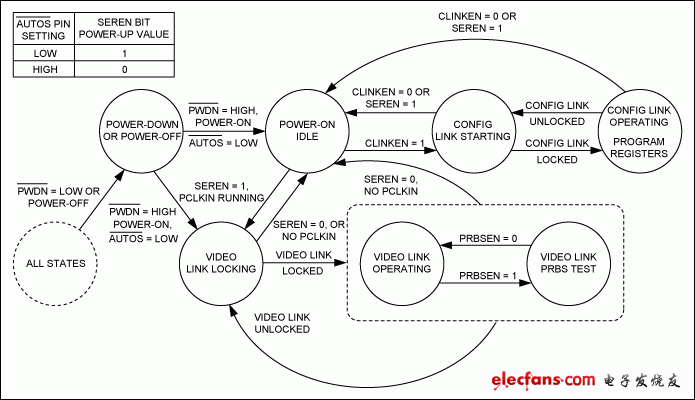 图2. 串行器状态图(CDS = 低电平)