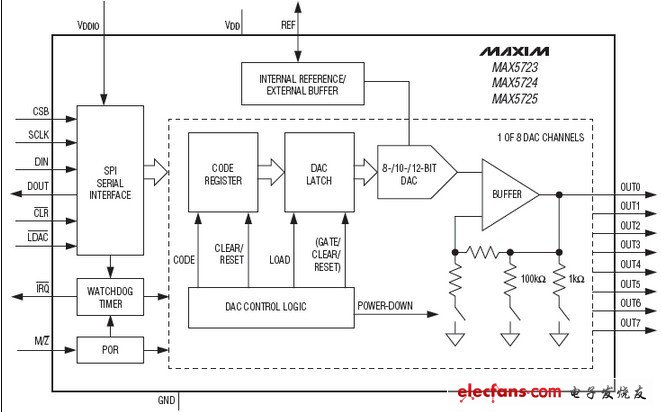 MAX5723,8/10/12λڲοSPIӿDAC