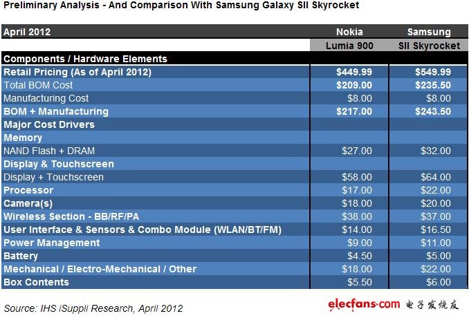 ŵ Lumia 900Galaxy SII SkyrocketĳɱȽϡ