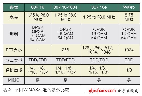 2ͬWiMAX׼ĲȽϡ