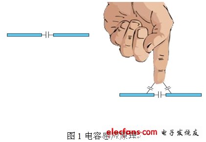 图1 电容感应原理