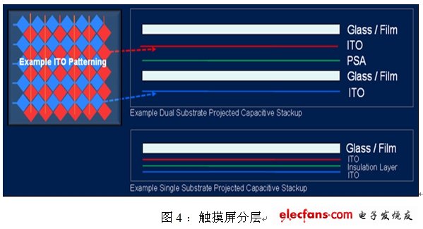 图4 触摸屏分层