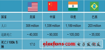 世界卫生组织统计:全球每年因交通事故死亡130万人,并有5000万人受伤
