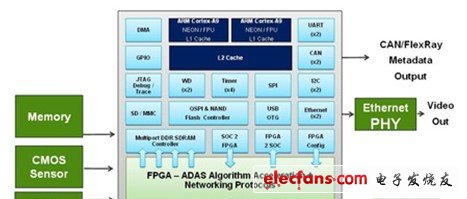 AlteraARM Cortex-A9FPGA෽ӦADAS