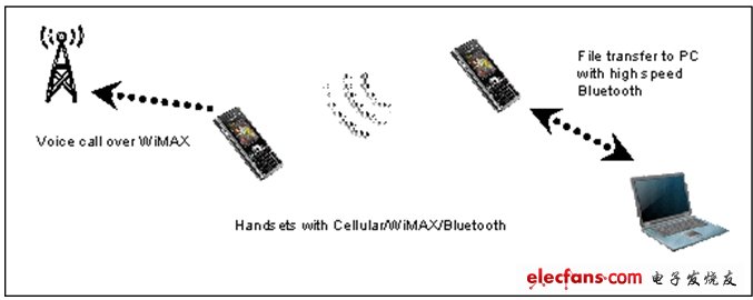 ͼ1һֻ֧ʹ802.11ĸ͵Է͵һֻ֧ڽWiMAX绰ֻ֧ʹ8Ҳ໥š
