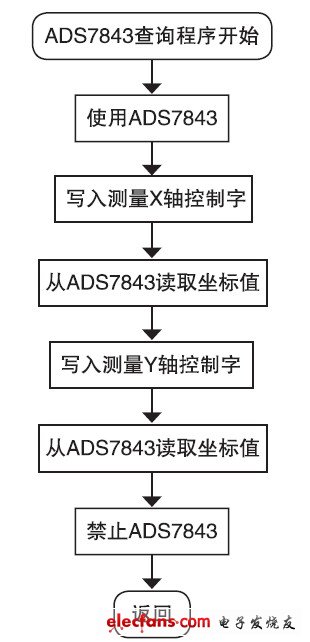 ͼ7 ADS7843ȡͼ
