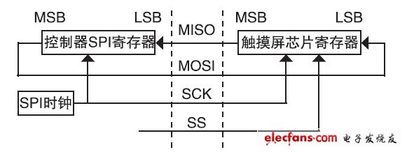 ͼ8 SPIͨѶͼ