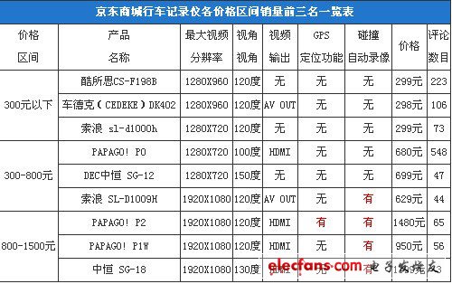 行车记录仪