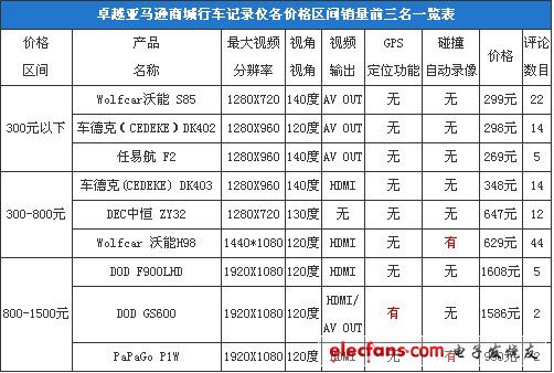 行车记录仪