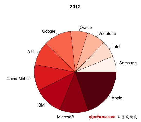 2012꣬ƻΪ䣬ֵ൱΢IBM֮