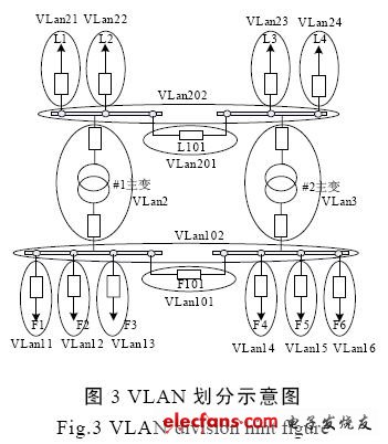 VLANܻվеӦ̽