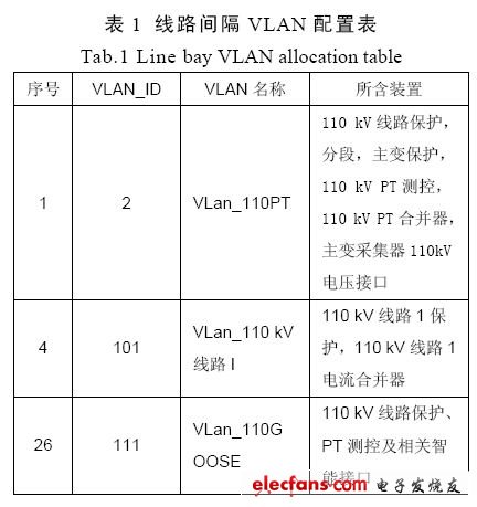 VLANܻվеӦ̽
