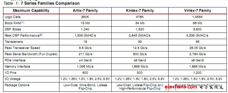 xilinx˾7ϵFPGAԱȱ