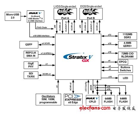 Stratix V GX FPGA