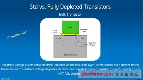 22nm 3D