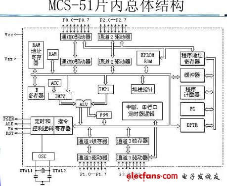 MCS51Ƭڲṹͼ