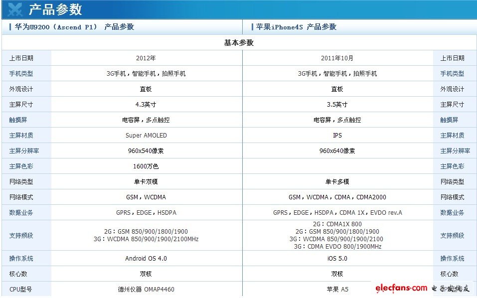 Ϊascend p1iphone4sԱ
