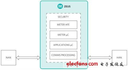ZeusճţMaxim SoCܵȫ