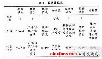 本文系统设计的数据帧格式