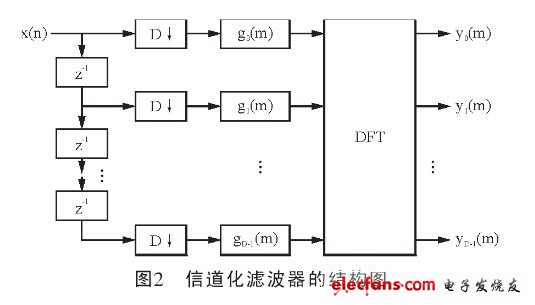 DFT˲ŵЧṹӷ