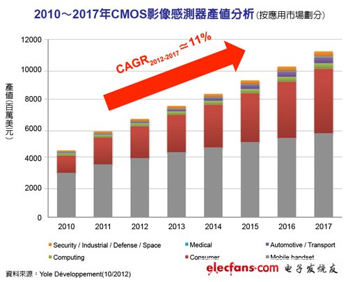 2010-2017CMOSӰ񴫸ֵ