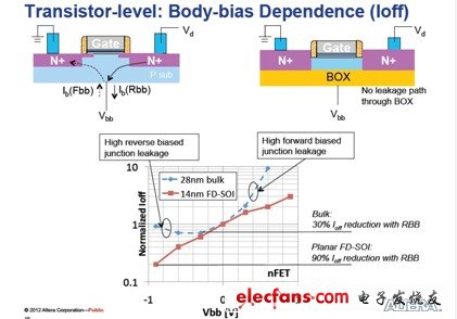 ͼ ܽṹΣBody-bias DependenceԱչʾ