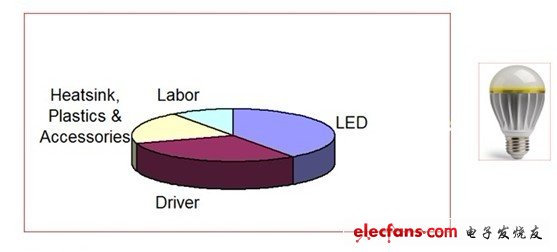 LEDԴĳɱռLEDݳɱĵһ͵ڶλ