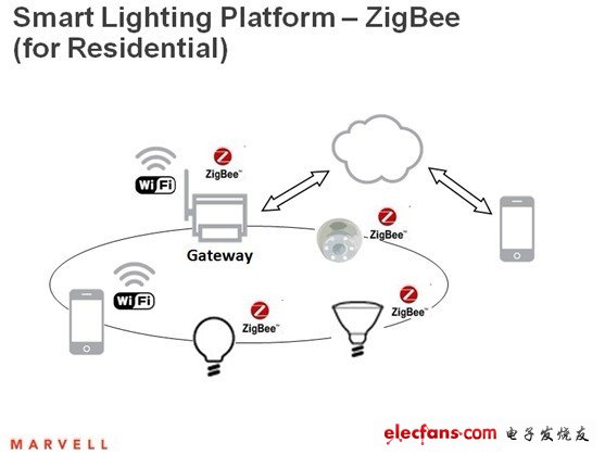 Marvellƽ̨ZigBee