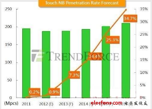 TrendForce 2011-2016 NB͸