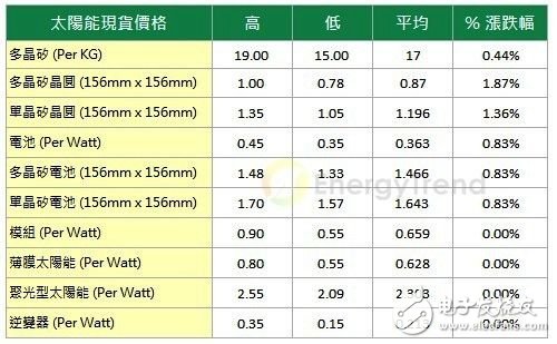 EnergyTrend̫г۸(20130228)