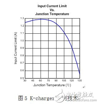 K-charger֮оƬ¶ȱ仯ʾͼ