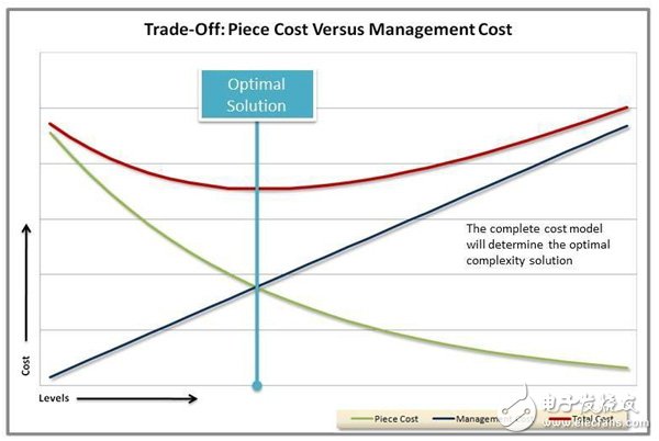 ͼ2 Trade-off: Price Cost Versus Management Cost