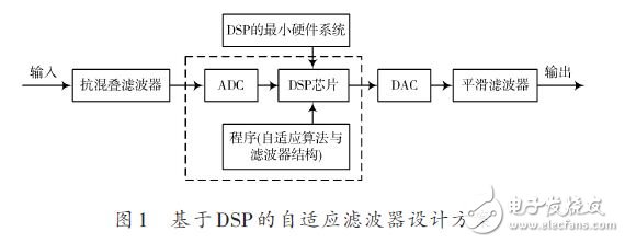 DSPӦ˲Ʒ