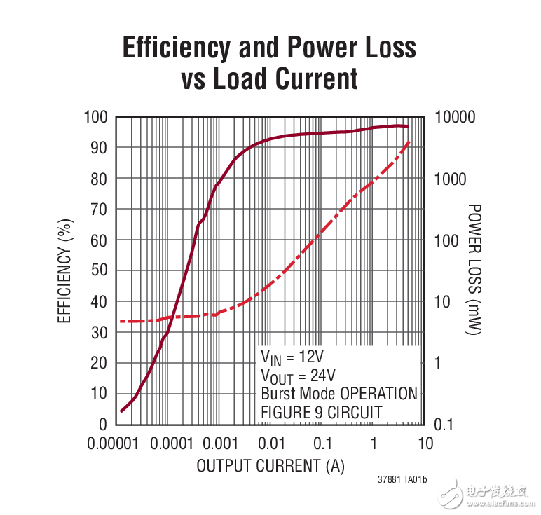 LTC3788-1Ч˫ͨ12V/24Vѹת·ͼ Efficiency and Power Loss vs Load Current