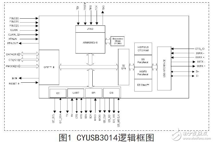 USB3.0оƬCYUSB3014