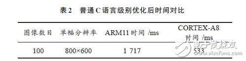 ARM NEONڳλʶ㷨еӦ