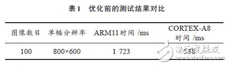 ARM NEONڳλʶ㷨еӦ
