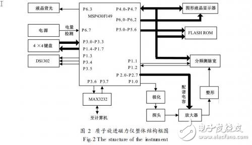 MSP430ʽ