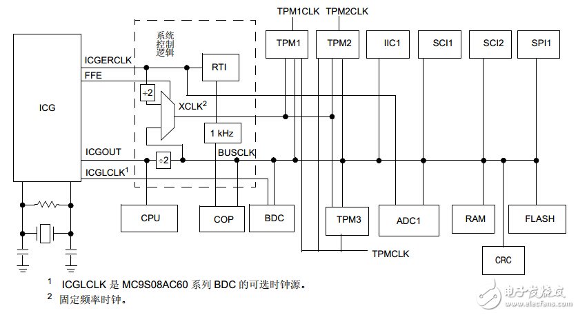 ̵㡪8λƬѧϰNO.1:˼ MC9S08AC60