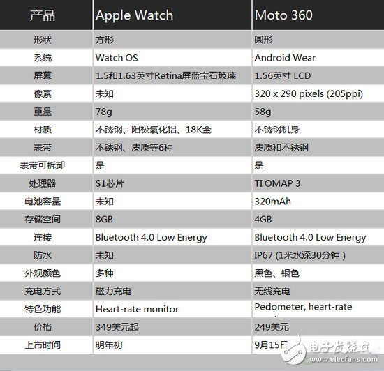 ˭ֵӵУMoto 360Apple WatchԱ