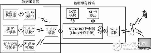 ZigBeeWiFi˫ģƷ