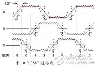 PSoC 4޴BLDC