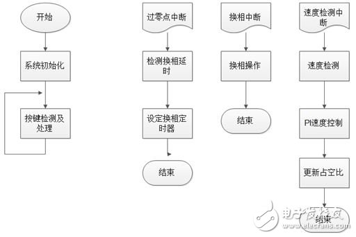 PSoC 4޴BLDC